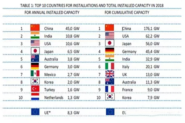 全球光伏市場(chǎng)報(bào)告分析2019
