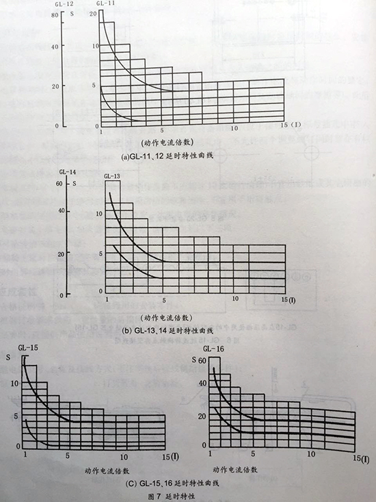 gl-15、25反時(shí)限過流繼電器延時(shí)特性曲線圖