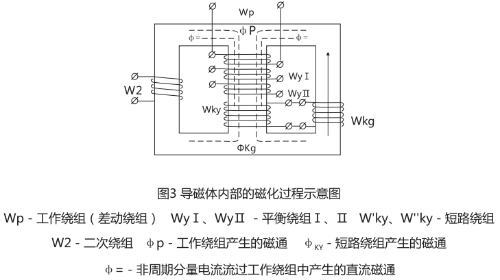 導(dǎo)磁體內(nèi)部的磁化工程示意圖