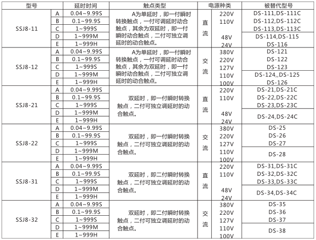 SSJ8-32E高精度時(shí)間繼電器型號命名及含義型號分類及規(guī)格圖片