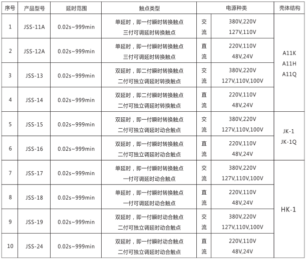 JSS-13時(shí)間繼電器產(chǎn)品型號(hào)及分類對(duì)照表圖片