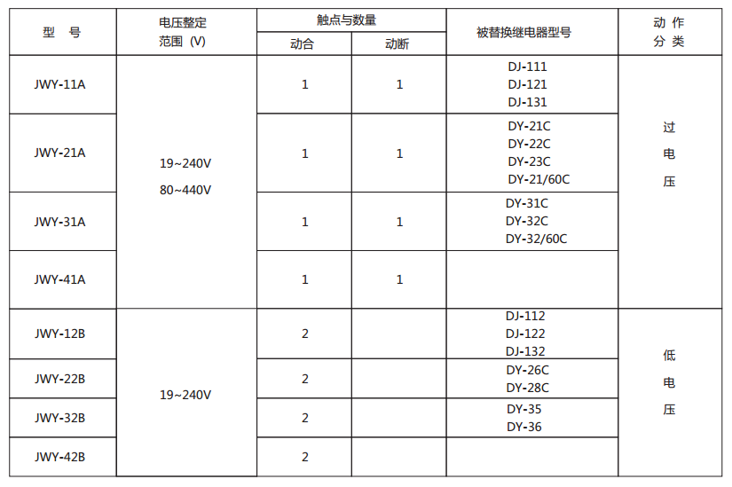 JWY-42B無輔助源電壓繼電器型號與被替換老型號對照表