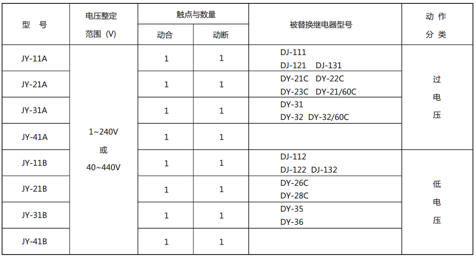 JY-24B靜態(tài)電壓繼電器型號與被替換老型號對照表