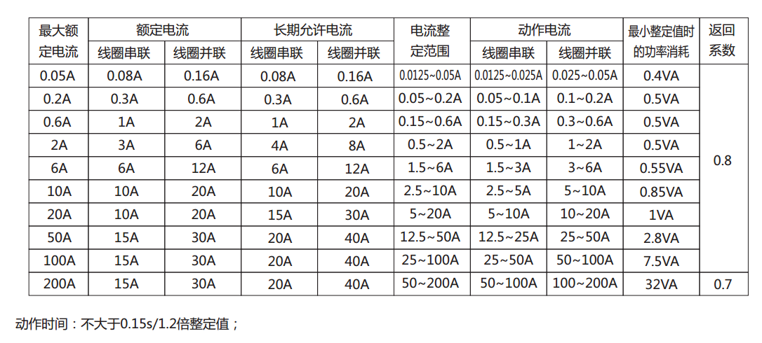 DL-21C系列電流繼電器產(chǎn)品參數(shù)