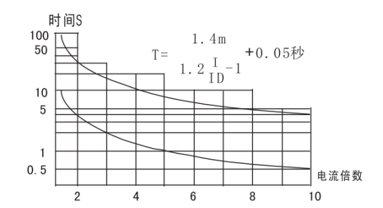 JGL-13/Ⅱ二相靜態(tài)反時限過流繼電器整定和使用方法圖
