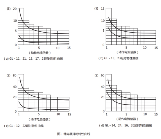 GL-25過(guò)流繼電器延時(shí)特性曲線圖片