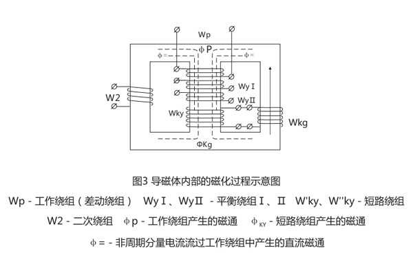 DCD-2A差動繼電器導(dǎo)磁體內(nèi)部磁化過程示意圖