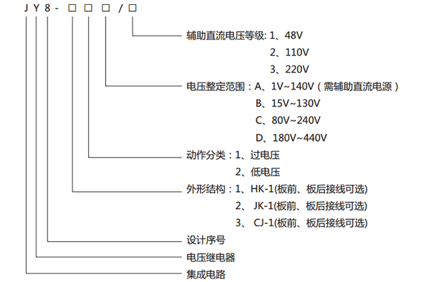 型號說明