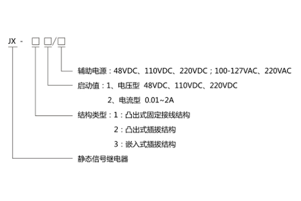 型號分類及含義