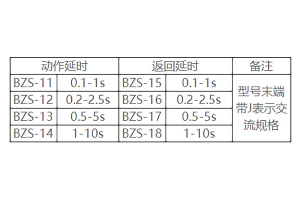 產(chǎn)品延時分類表